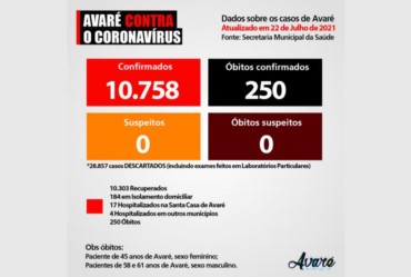 Mais três pessoas morrem de Covid-19 em Avaré 