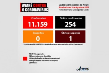 Avaré já registrou 254 mortes por Covid-19 