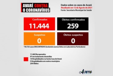 Avaré se aproxima de 11.500 casos de Covid-19