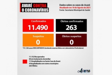 Avaré já registrou 11.490 casos de Covid-19 