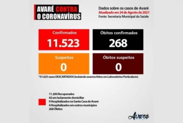 Avaré já tem mais de 11 mil curados da Covid-19 