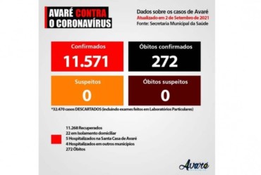 Avaré já registrou 272 mortes por Covid-19