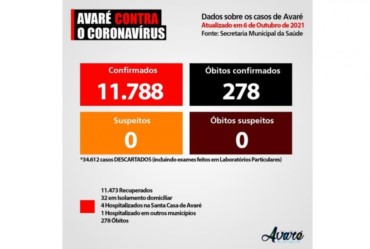 Avaré já confirmou 11.788 casos de Covid-19