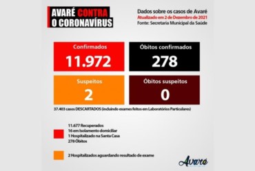 Avaré tem 17 pessoas com vírus ativo da Covid-19