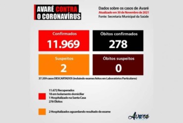 Avaré tem mais de 11.600 recuperados da Covid-19