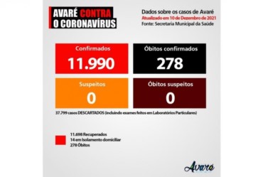  Nenhum avareense está internado com Covid-19