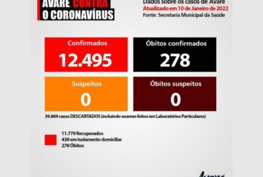 Quatro pacientes estão na UTI em Avaré devido o Covid-19