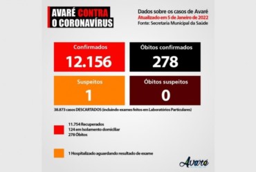 Avaré aumenta em 40 o número de isolados com Covid-19 em 24 horas