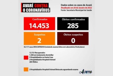 Avaré tem quase 1.500 pessoas em isolamento domiciliar