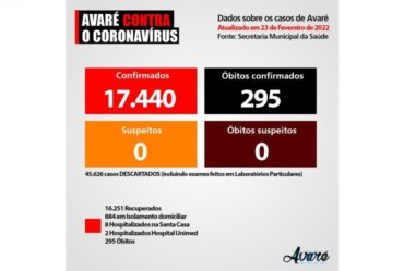 Dez avareenses estão internados com Covid-19 