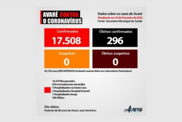 Avaré registra mais uma morte por Covid-19