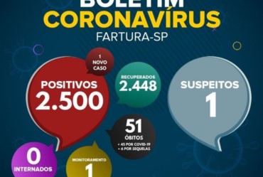 Saúde de Fartura divulga boletim epidemiológico desta sexta-feira (03 de dezembro), com dados da pandemia da Covid-19 no município.