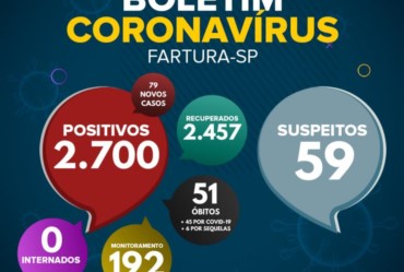 Fartura registra 79 novos casos de Covid-19, de acordo com a Coordenadoria de Saúde