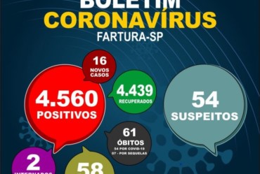 Fartura informa 16 novos casos positivos de Covid-19