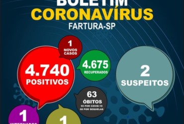 Saúde informa números da pandemia atualizados em Fartura