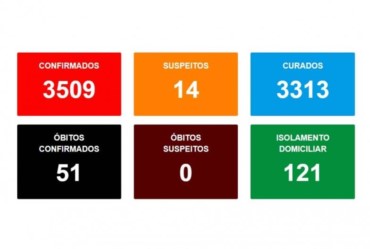 Em uma semana cinco mortes por covid são confirmadas e ultrapassa 3.500 casos confirmados em Avaré