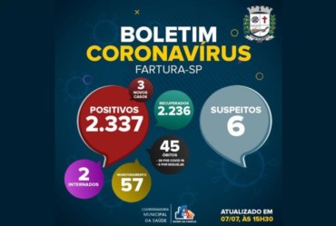 Números da Covid-19 em Fartura têm queda significativa