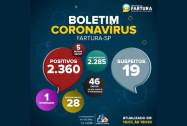  Número de internados por covid-19 em Fartura vem caindo 