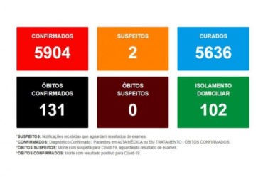 AVARÉ TEM 73 NOVOS CASOS DE COVID-19 NAS ÚLTIMAS 24 HORAS