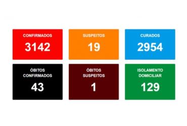 Ao todo 145 avareenses estão com vírus ativo do covid-19