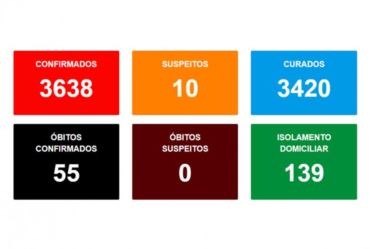 Três mortes por covid são registradas em Avaré em 24 h