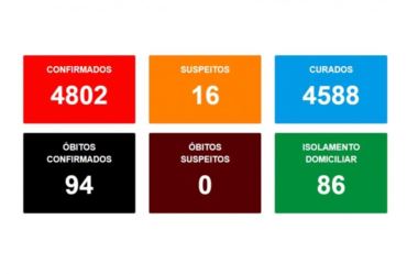 Avaré confirma 94ª morte por Covid-19