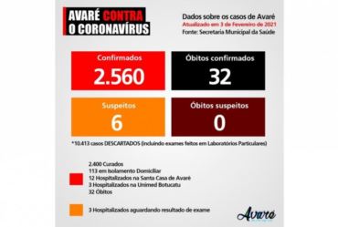 Avaré passa de 2.500 casos confirmados de Covid-19