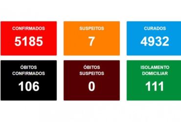 AVARÉ CONFIRMA 106 MORTES POR COVID NESTA SEGUNDA-FEIRA