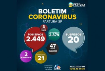 Na segunda-feira Fartura registrou três novos casos de Covid-19