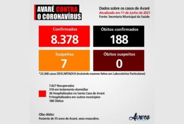 Mais um munícipe perde a vida para o covid-19 em Avaré