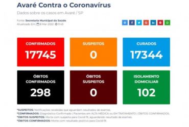 Secretaria Municipal da Saúde informa os dados atualizados sobre a pandemia do coronavírus em Avaré em 8 de março