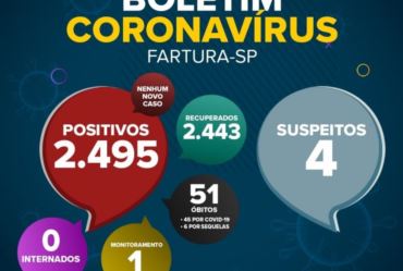 Saúde de Fartura divulga boletim epidemiológico desta quinta-feira (21 de outubro), com dados da pandemia da Covid-19 no município.