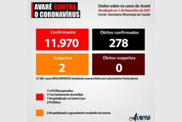 Avaré se aproxima de 12 mil casos de Covid-19 