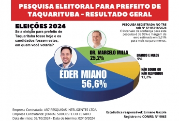 Pesquisa confirma vitória de Éder Miano em Taquarituba