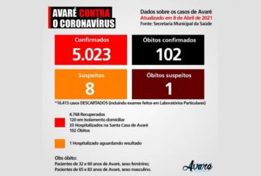 Avaré registra quatro mortes em 24 horas por Covid-19