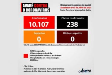 AVARÉ PASSA DE 10 MIL CASOS POSITIVOS