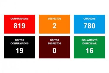 Avaré registra 19ª morte por covid e 819 casos confirmados