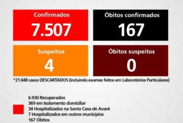 Avaré supera 7.500 casos de Covid-19 