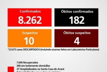 Avaré tem 390 pessoas com vírus da Covid-19 ativo no corpo 