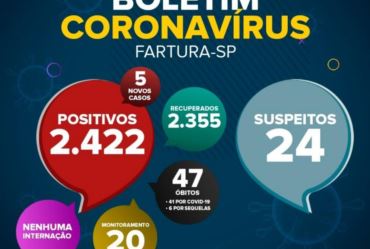 Fartura registra cinco novos casos de Covid-19