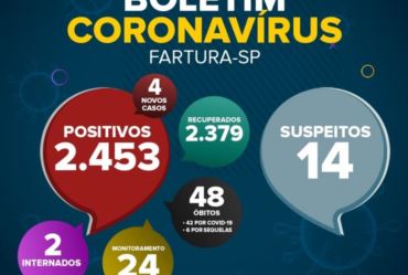 Saúde de Fartura divulga boletim epidemiológico desta quarta-feira (18 de agosto), com dados da pandemia da Covid-19 no município.