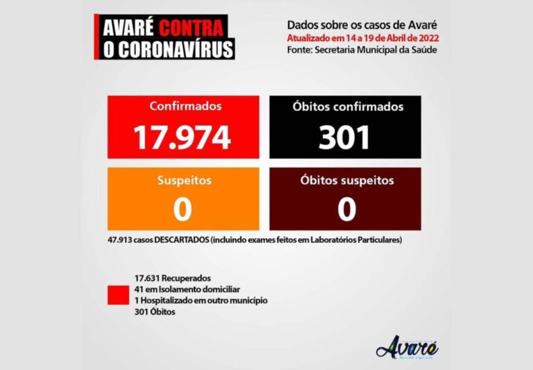 Um avareense está hospitalizado com Covid-19